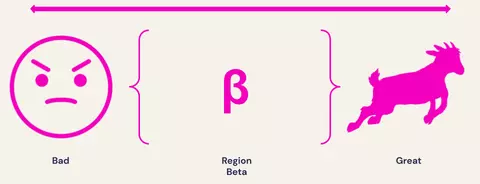 Region Beta Paradox